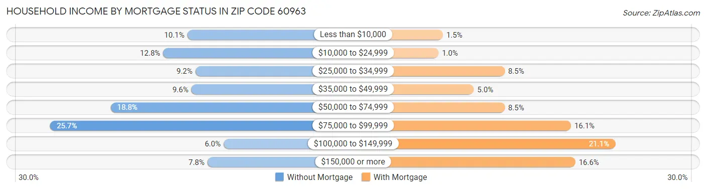 Household Income by Mortgage Status in Zip Code 60963