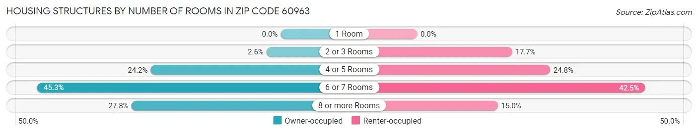 Housing Structures by Number of Rooms in Zip Code 60963