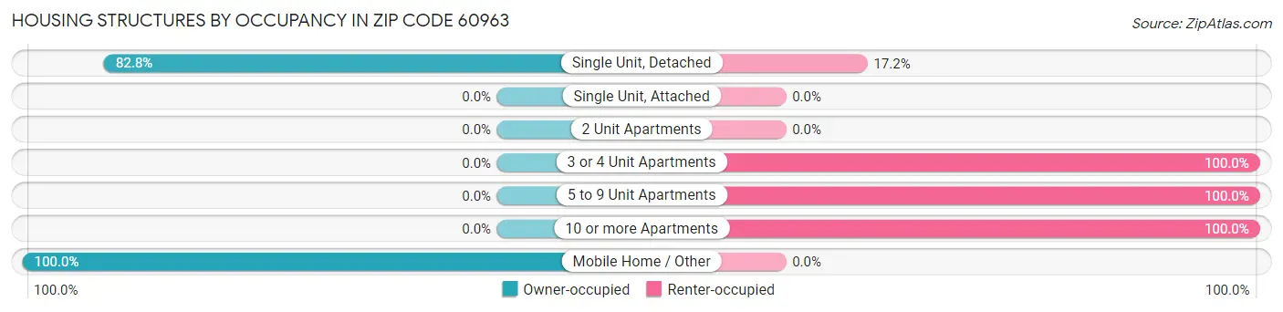 Housing Structures by Occupancy in Zip Code 60963