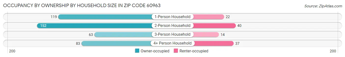 Occupancy by Ownership by Household Size in Zip Code 60963