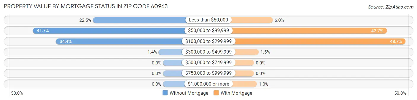 Property Value by Mortgage Status in Zip Code 60963