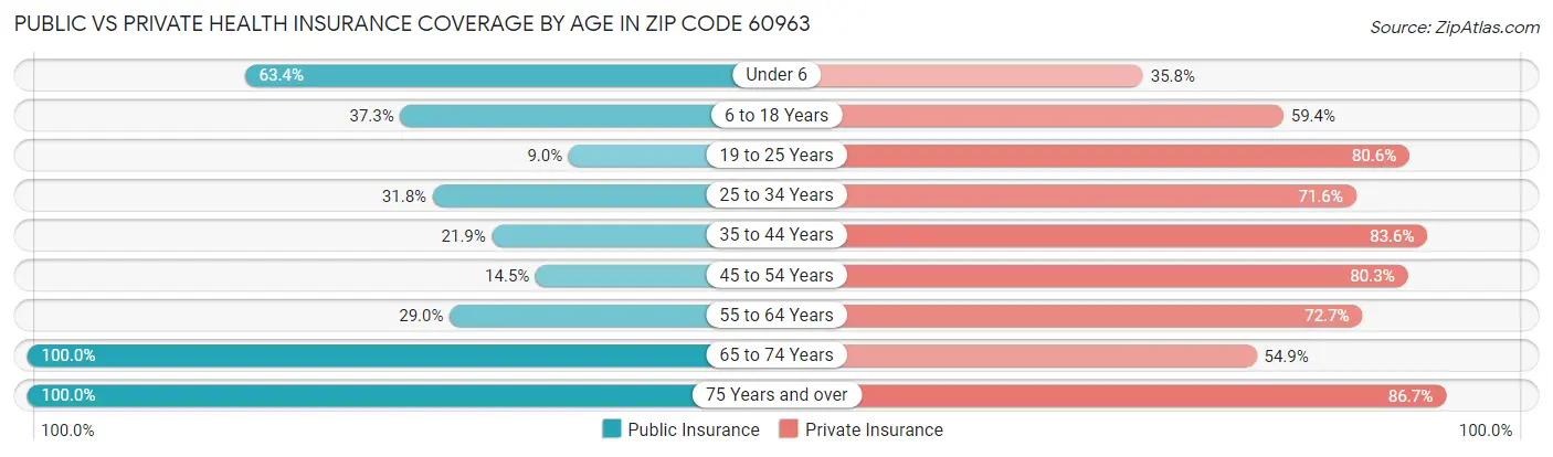 Public vs Private Health Insurance Coverage by Age in Zip Code 60963