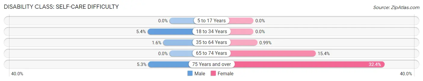 Disability in Zip Code 60963: <span>Self-Care Difficulty</span>