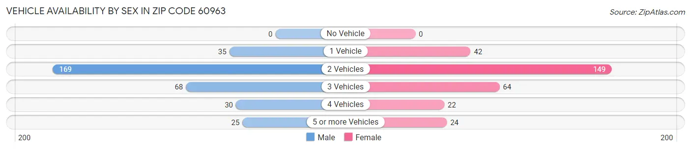 Vehicle Availability by Sex in Zip Code 60963