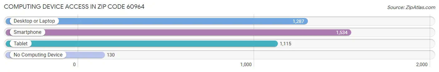 Computing Device Access in Zip Code 60964