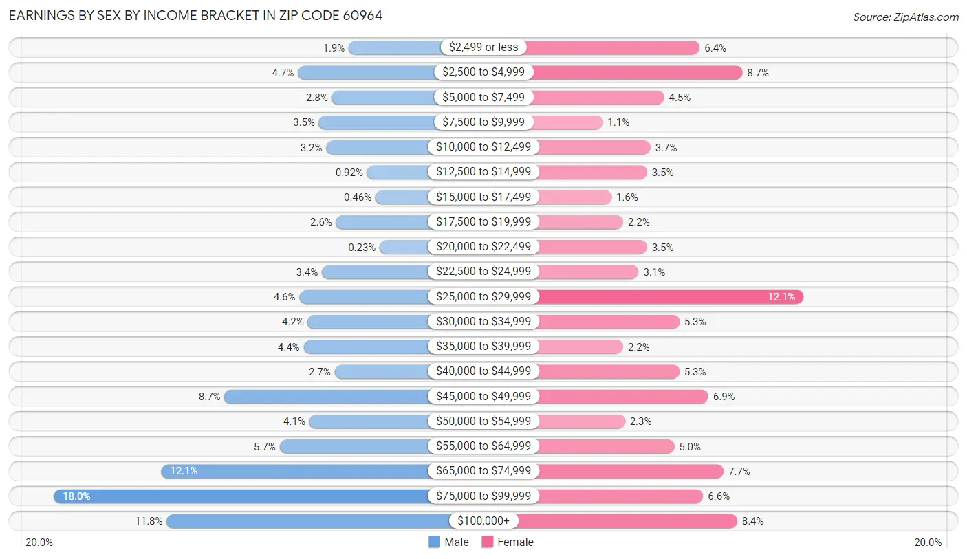 Earnings by Sex by Income Bracket in Zip Code 60964