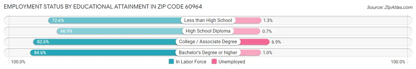 Employment Status by Educational Attainment in Zip Code 60964