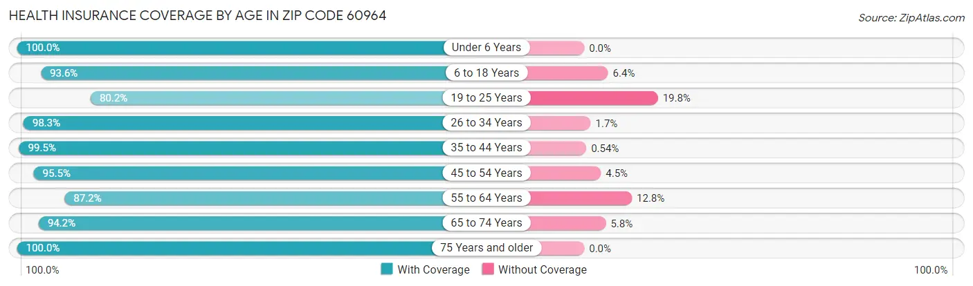 Health Insurance Coverage by Age in Zip Code 60964