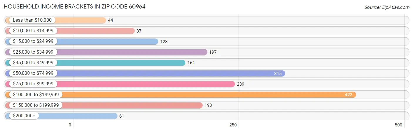 Household Income Brackets in Zip Code 60964