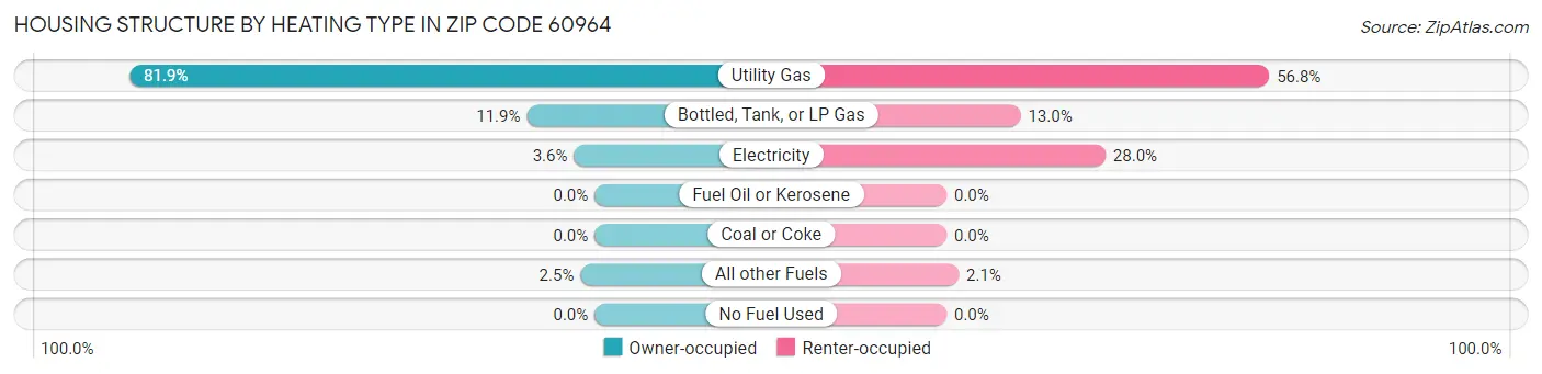 Housing Structure by Heating Type in Zip Code 60964