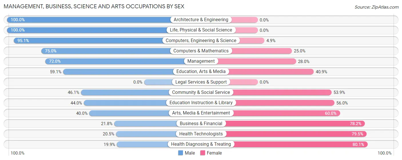 Management, Business, Science and Arts Occupations by Sex in Zip Code 60964
