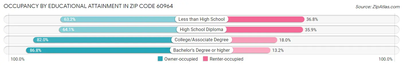 Occupancy by Educational Attainment in Zip Code 60964