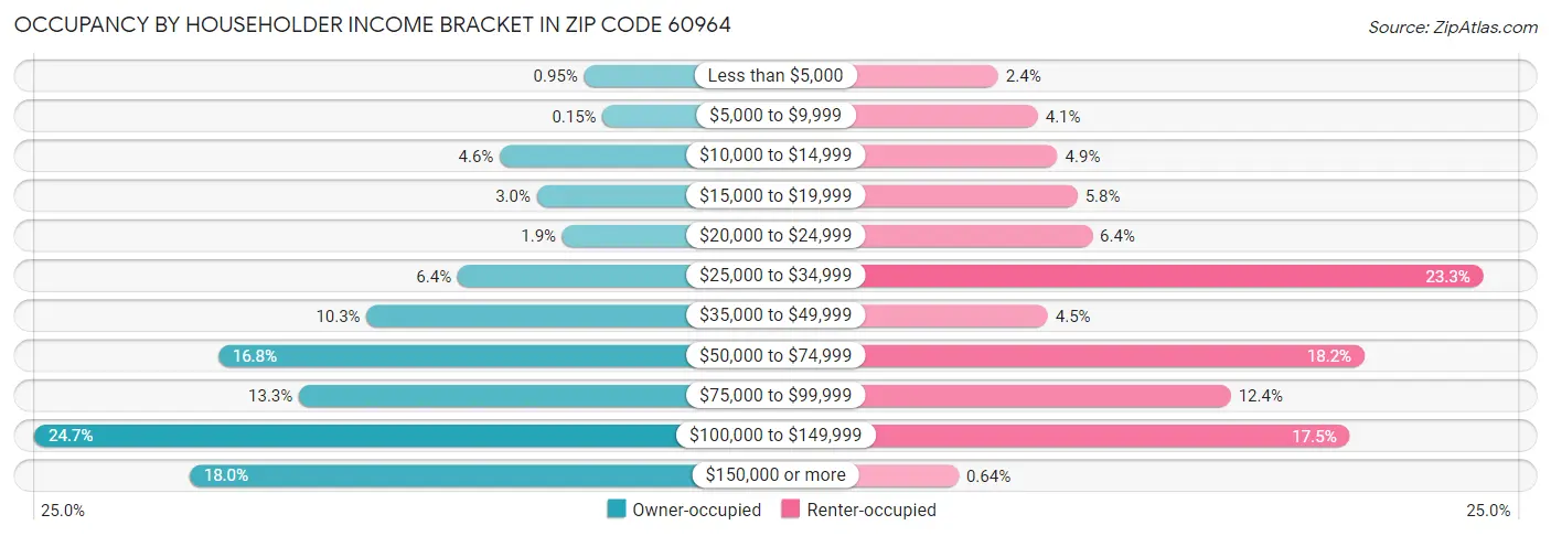 Occupancy by Householder Income Bracket in Zip Code 60964
