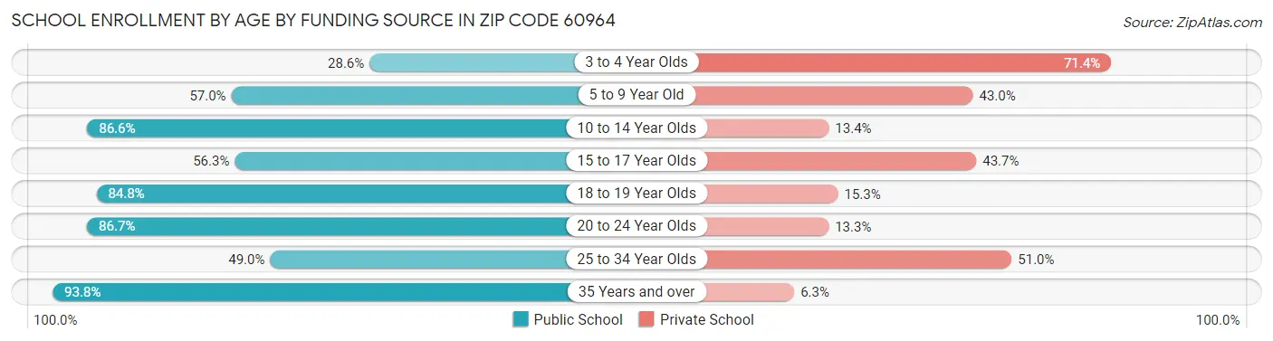 School Enrollment by Age by Funding Source in Zip Code 60964
