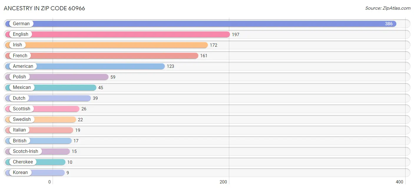 Ancestry in Zip Code 60966