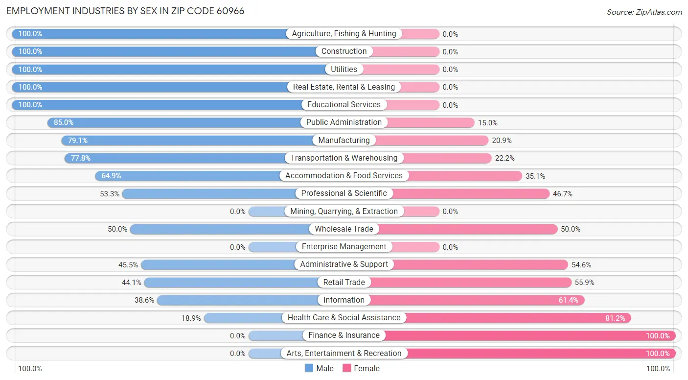 Employment Industries by Sex in Zip Code 60966