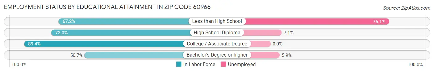 Employment Status by Educational Attainment in Zip Code 60966