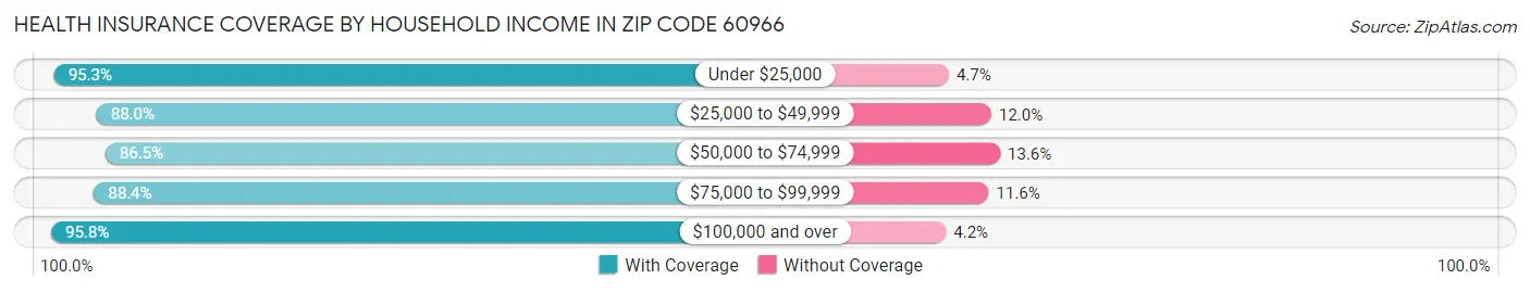 Health Insurance Coverage by Household Income in Zip Code 60966