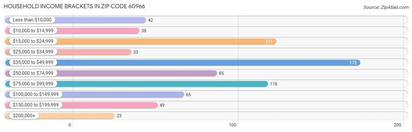 Household Income Brackets in Zip Code 60966