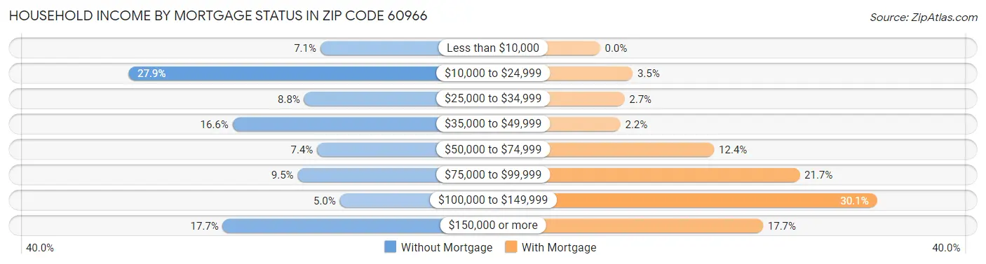 Household Income by Mortgage Status in Zip Code 60966