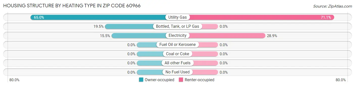 Housing Structure by Heating Type in Zip Code 60966