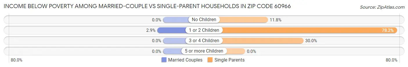 Income Below Poverty Among Married-Couple vs Single-Parent Households in Zip Code 60966
