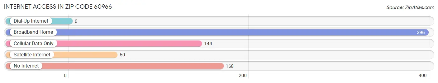 Internet Access in Zip Code 60966