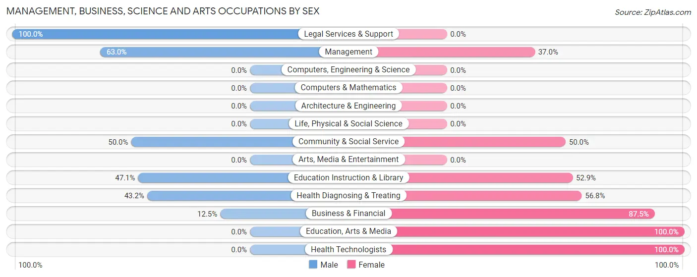 Management, Business, Science and Arts Occupations by Sex in Zip Code 60966