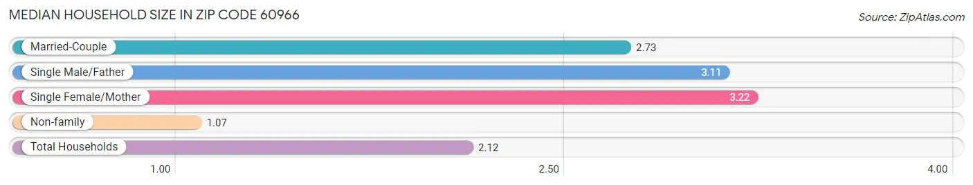 Median Household Size in Zip Code 60966