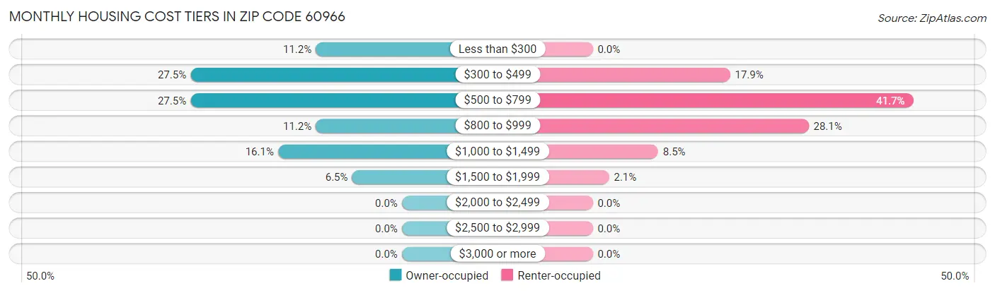 Monthly Housing Cost Tiers in Zip Code 60966