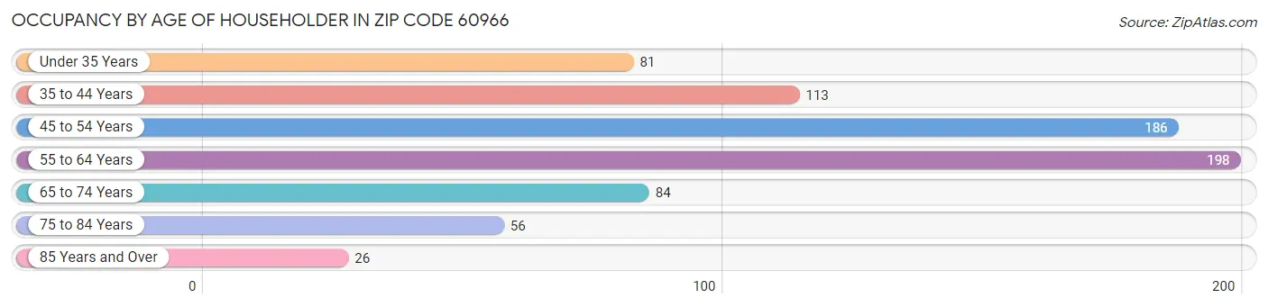 Occupancy by Age of Householder in Zip Code 60966