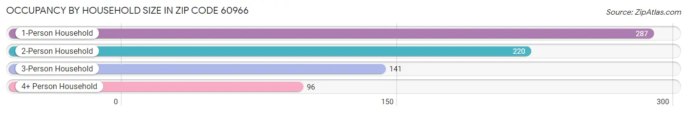 Occupancy by Household Size in Zip Code 60966