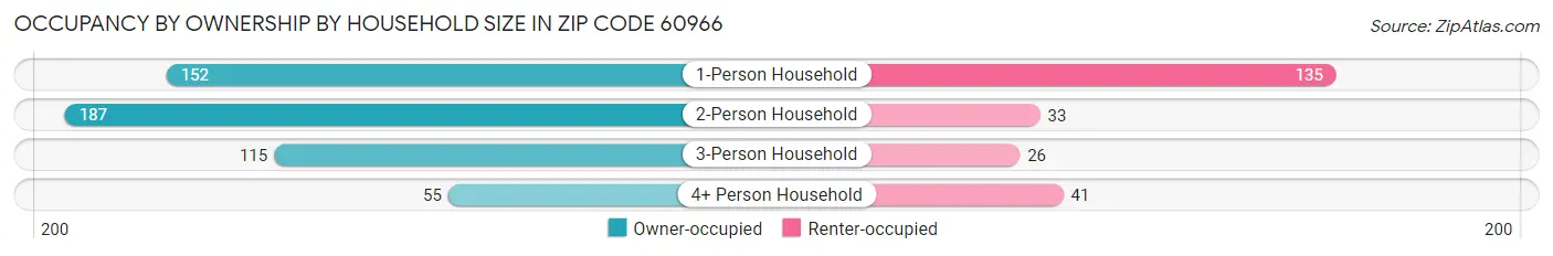 Occupancy by Ownership by Household Size in Zip Code 60966