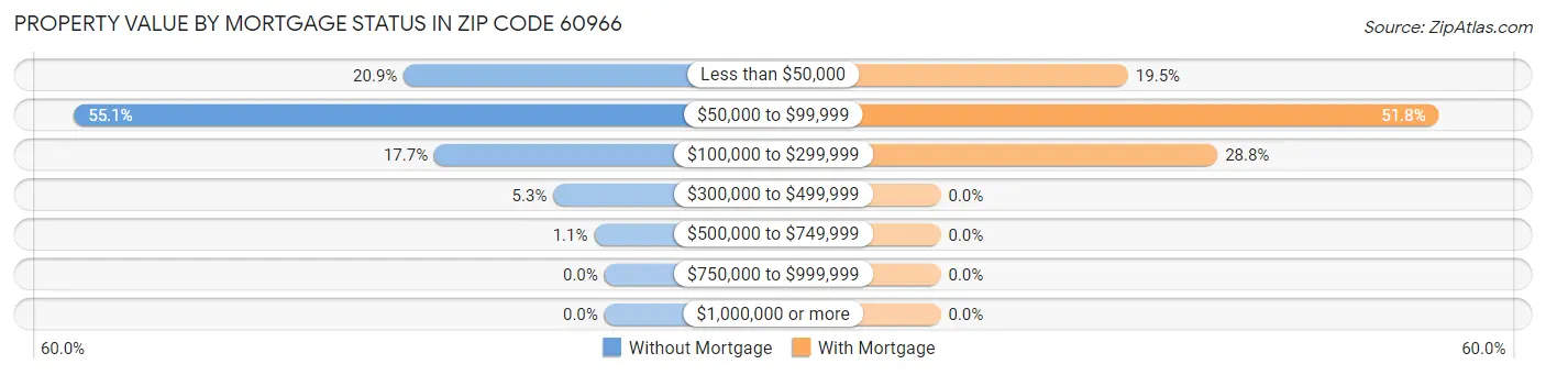 Property Value by Mortgage Status in Zip Code 60966