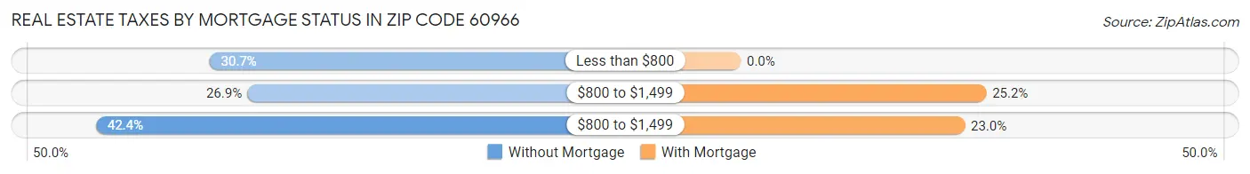 Real Estate Taxes by Mortgage Status in Zip Code 60966