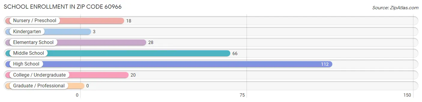 School Enrollment in Zip Code 60966