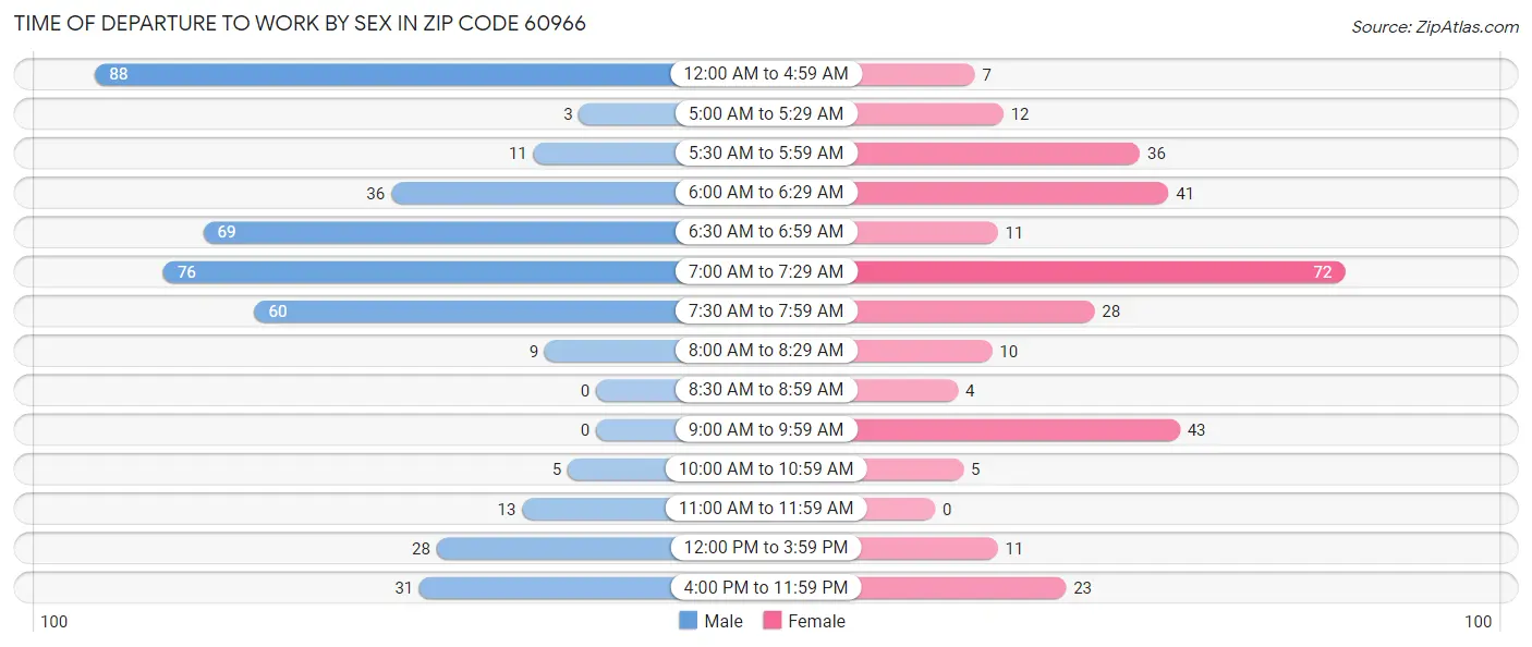 Time of Departure to Work by Sex in Zip Code 60966