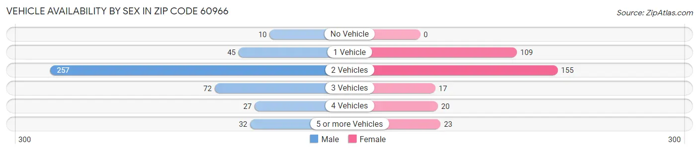 Vehicle Availability by Sex in Zip Code 60966