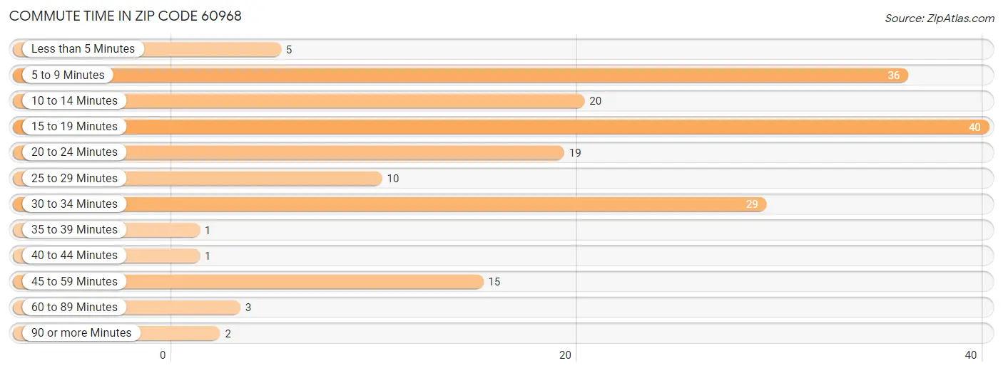 Commute Time in Zip Code 60968