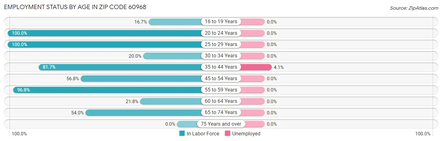 Employment Status by Age in Zip Code 60968