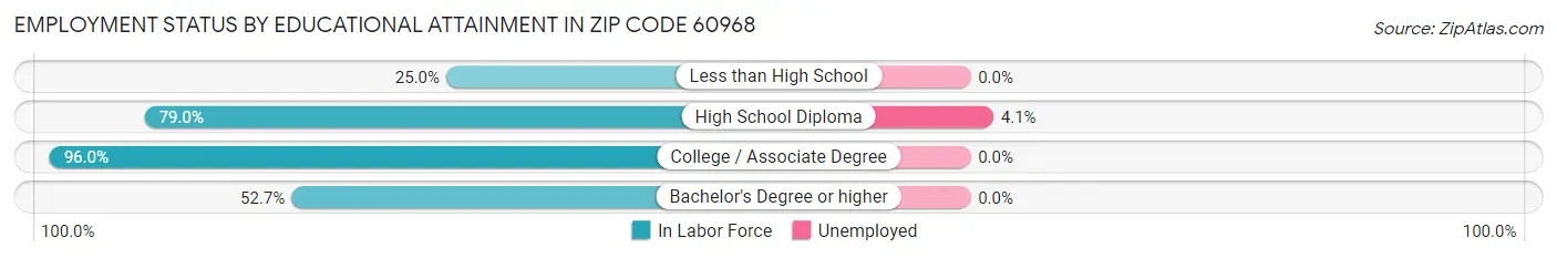 Employment Status by Educational Attainment in Zip Code 60968