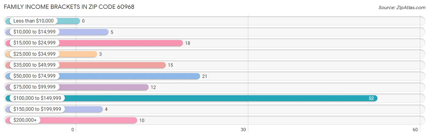 Family Income Brackets in Zip Code 60968