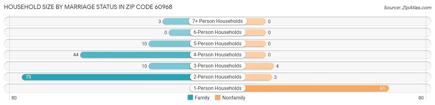 Household Size by Marriage Status in Zip Code 60968