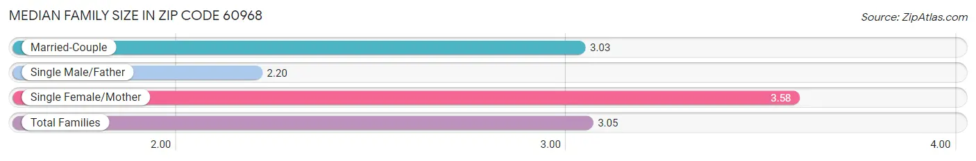 Median Family Size in Zip Code 60968