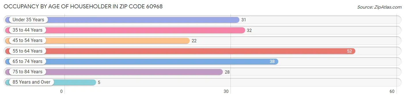 Occupancy by Age of Householder in Zip Code 60968