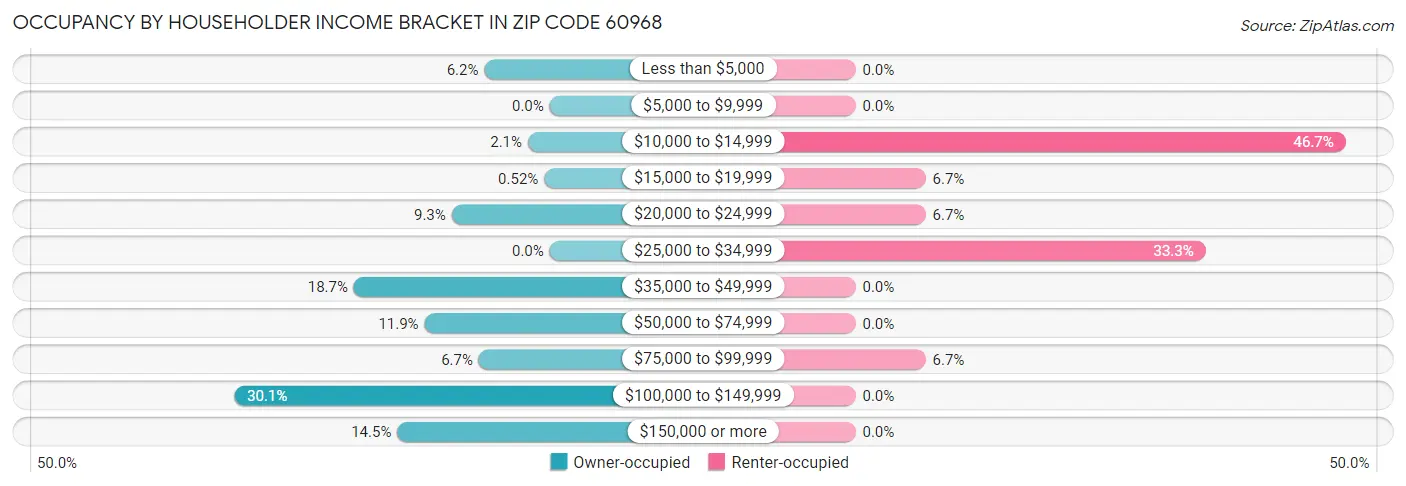 Occupancy by Householder Income Bracket in Zip Code 60968