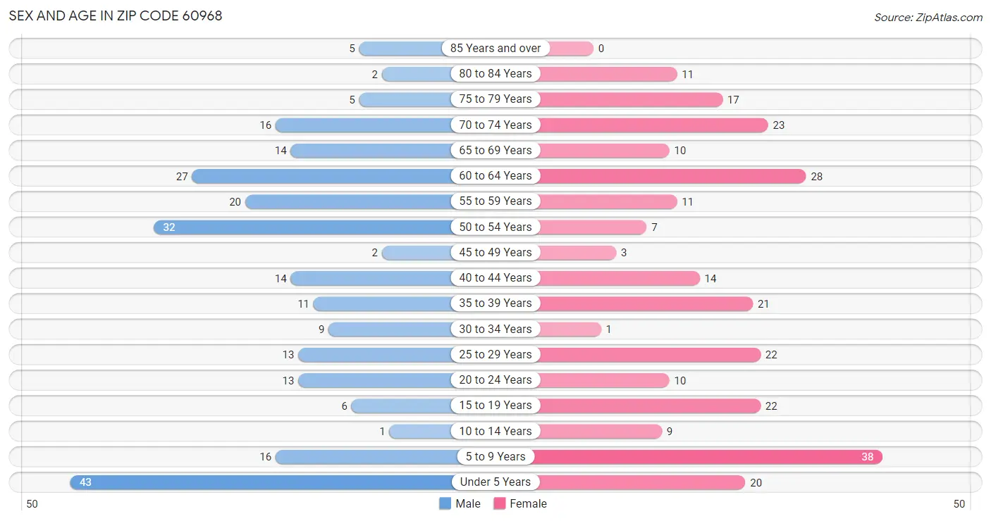 Sex and Age in Zip Code 60968