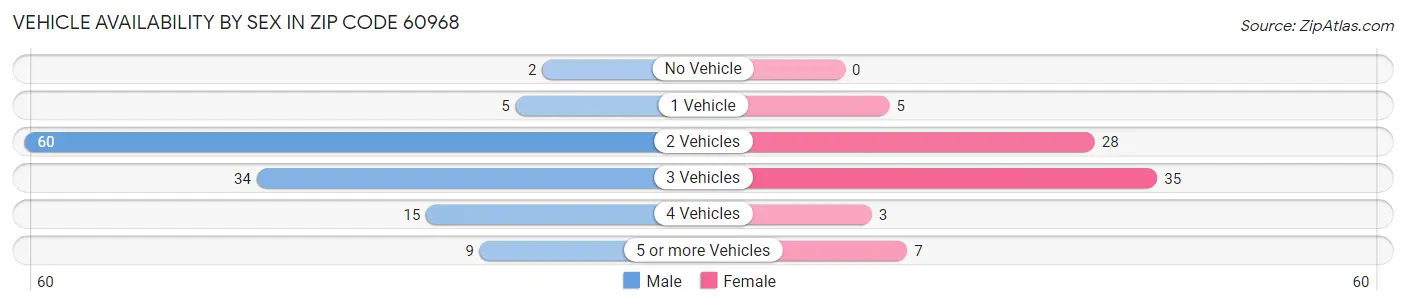 Vehicle Availability by Sex in Zip Code 60968