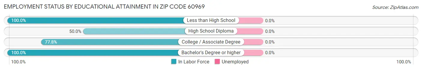 Employment Status by Educational Attainment in Zip Code 60969