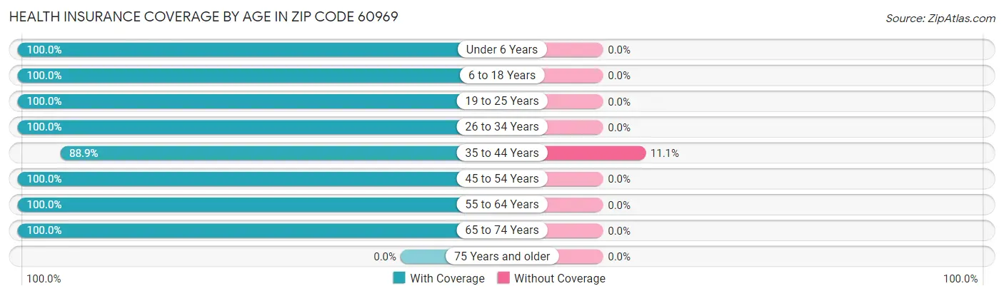 Health Insurance Coverage by Age in Zip Code 60969
